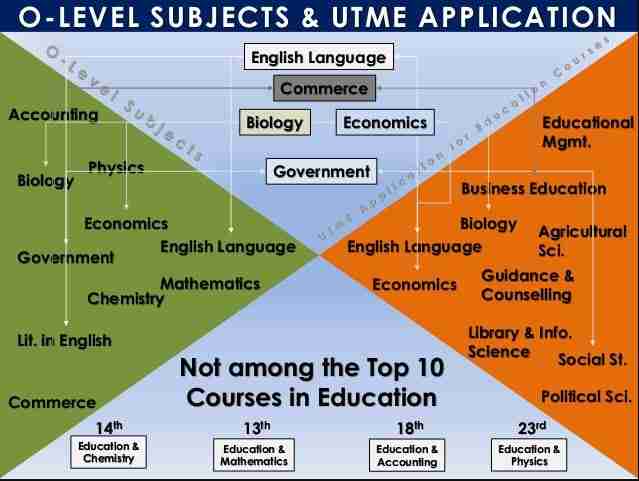 Olevel Subject UTME Combination