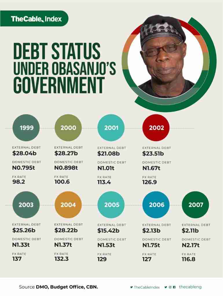 Nigeria's debt profile
