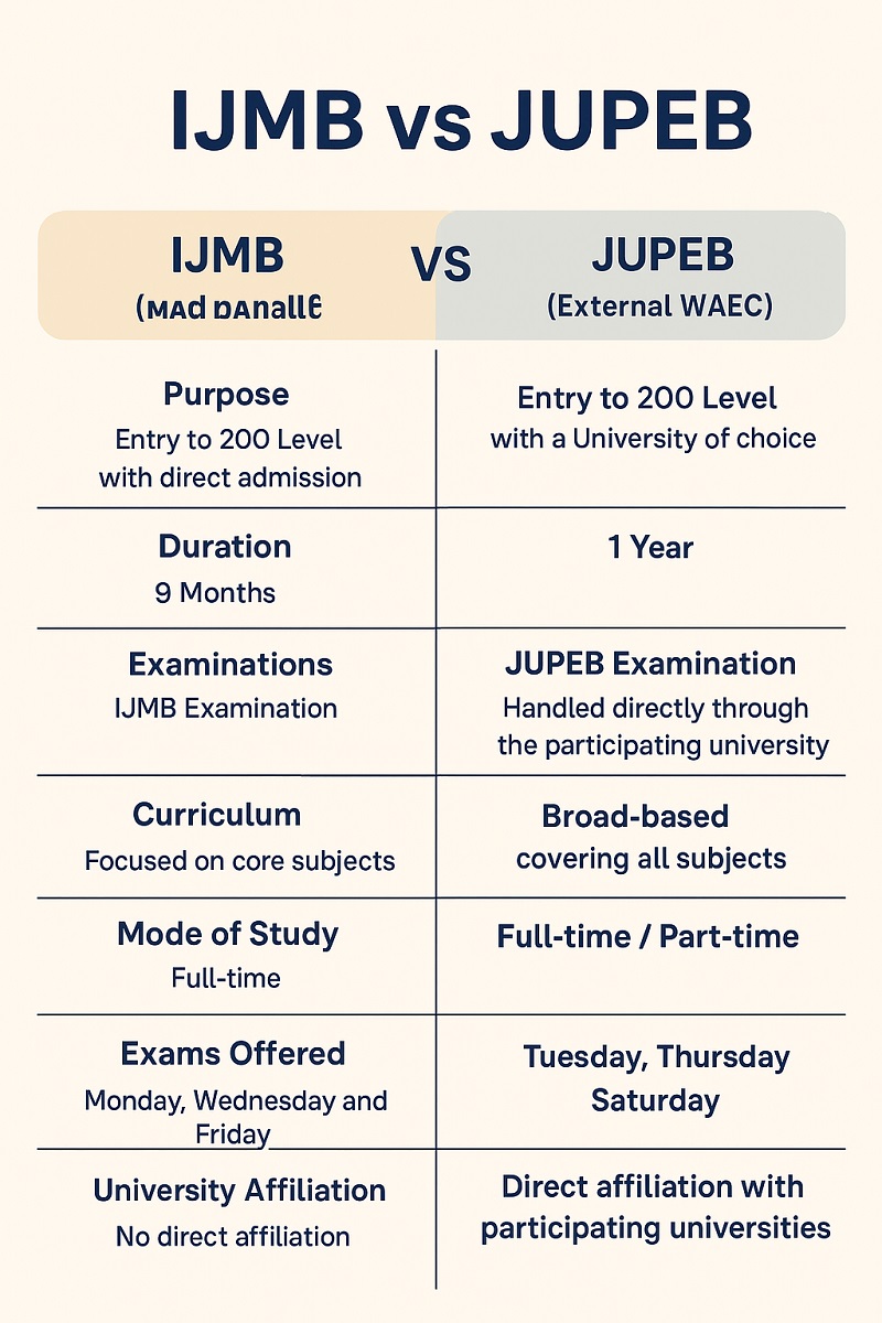 IJMB vs JUPEB