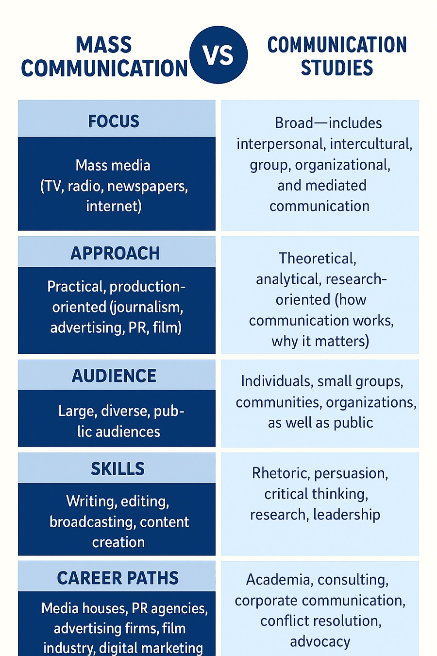 Mass Comm Vs Communication Studies