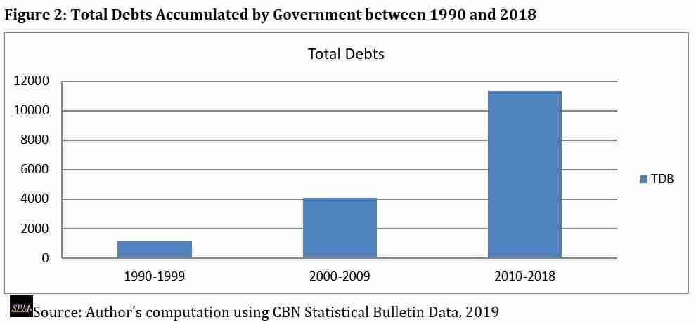Nigeria's debt history