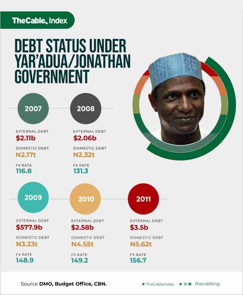 Nigeria's debt status under Jonathan and Yar'adua's administration