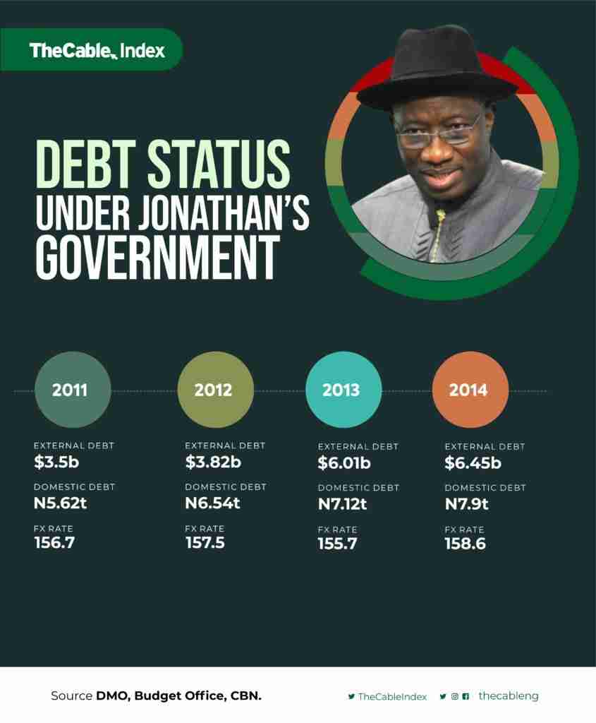 Nigeria's debt history