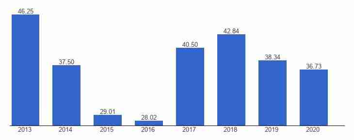 Nigerias foreign exchange reserve history