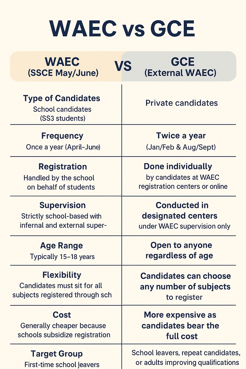 WAEC and GCE